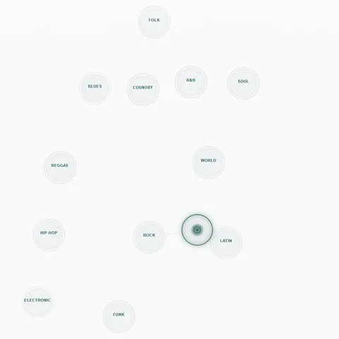 Thesis version: genre labels such as Folk, Soul, Rock and Latin arranged in a ring around a circular crosshair
