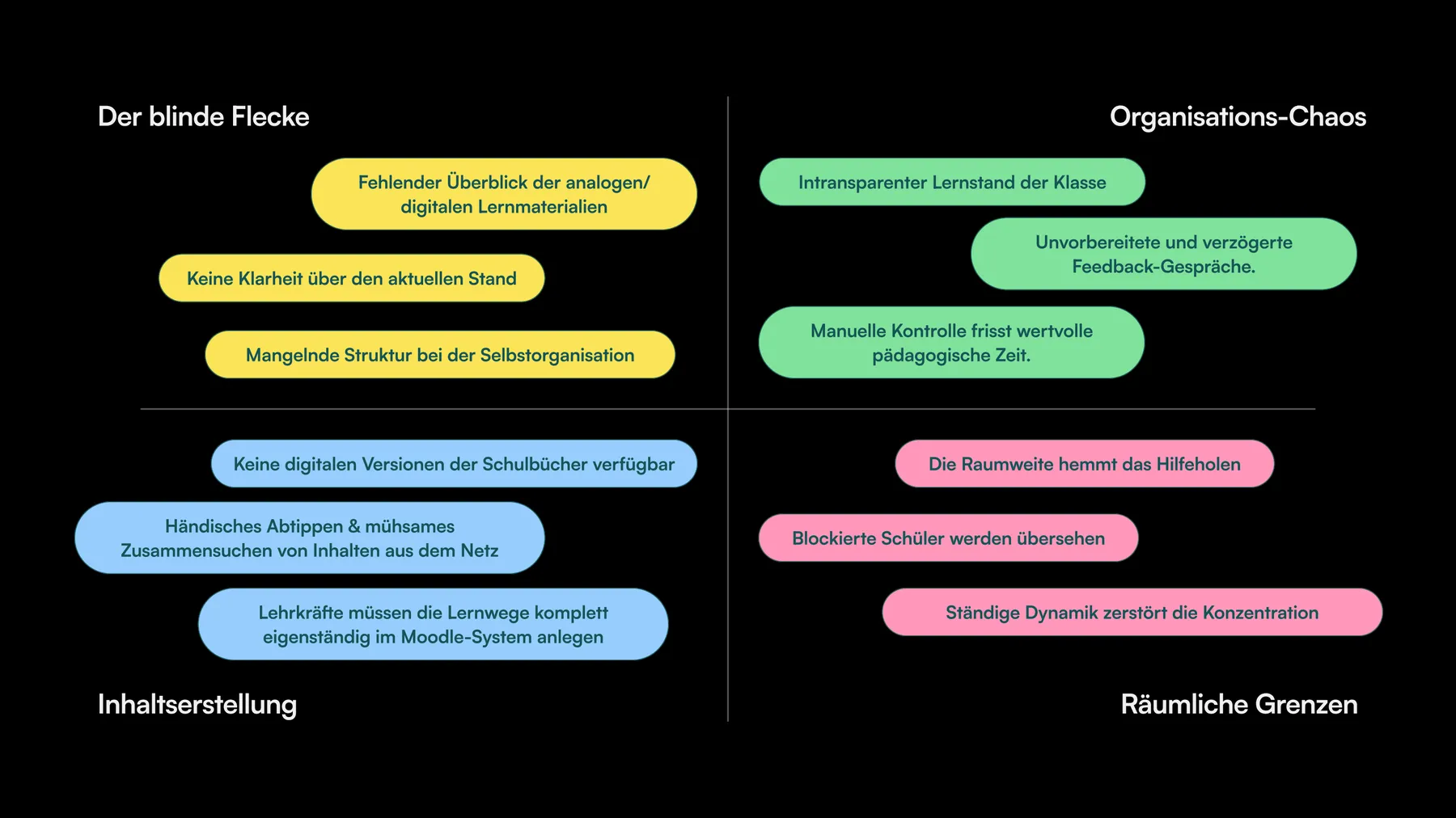 Problem map from the final presentation (German), grouping observations into four areas: blind spots, organisational chaos, content creation and spatial limits