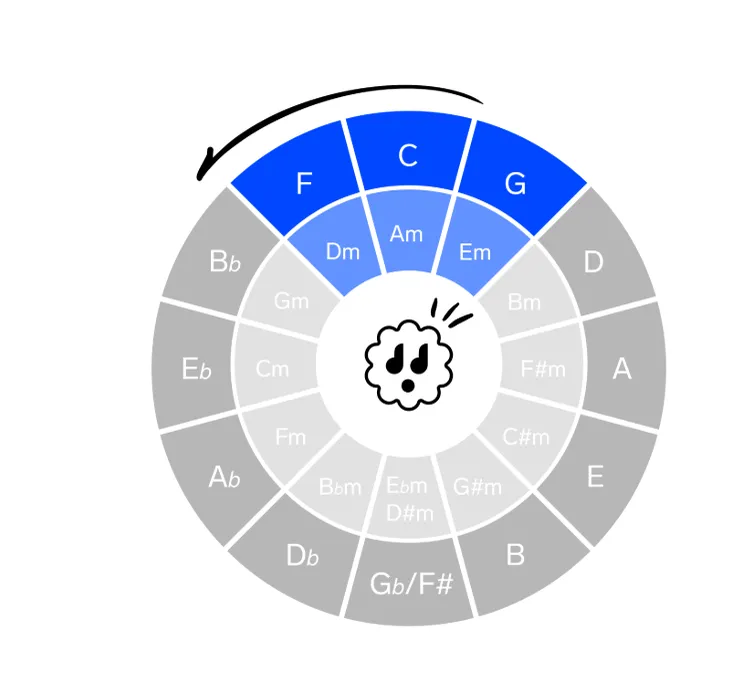 Sketch of the circle of fifths with F, C, G and Dm, Am, Em highlighted and an arrow showing the section rotating
